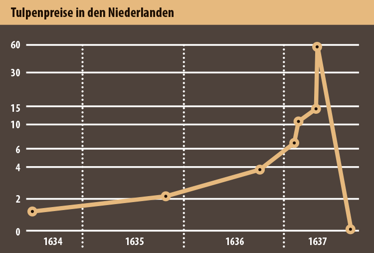 Tulpenpreise