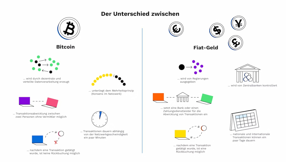 fiat währung vs. bitcoin