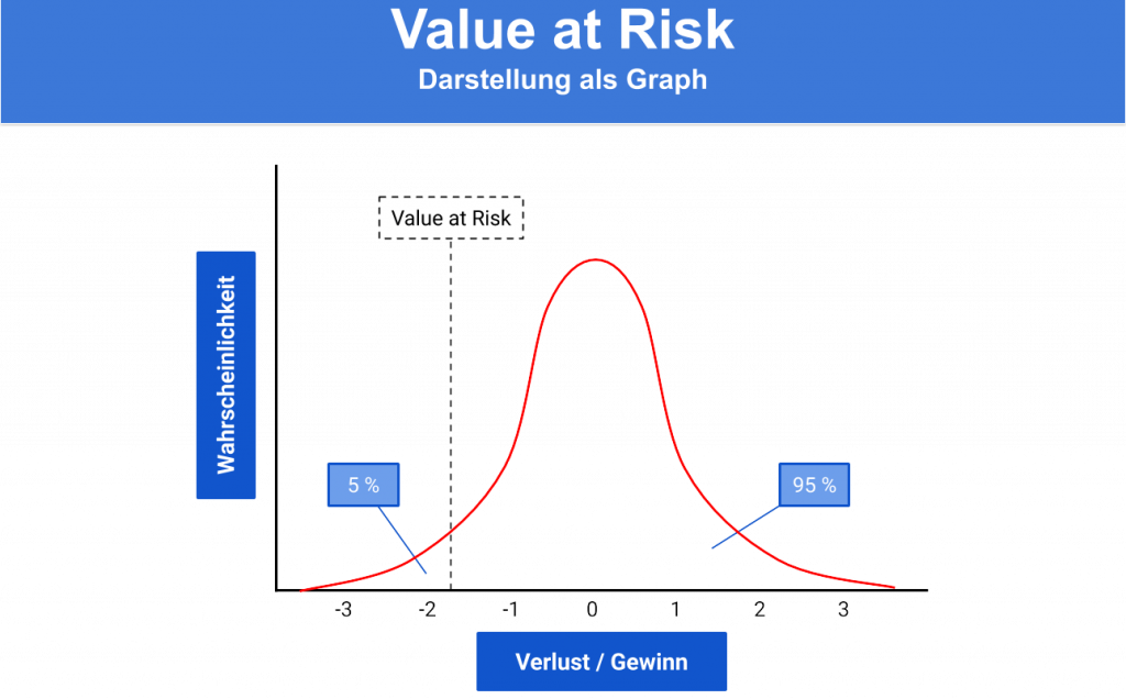 Value at Risk