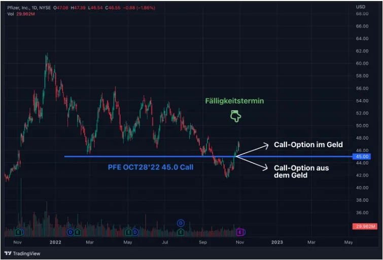 Call und Put Optionen