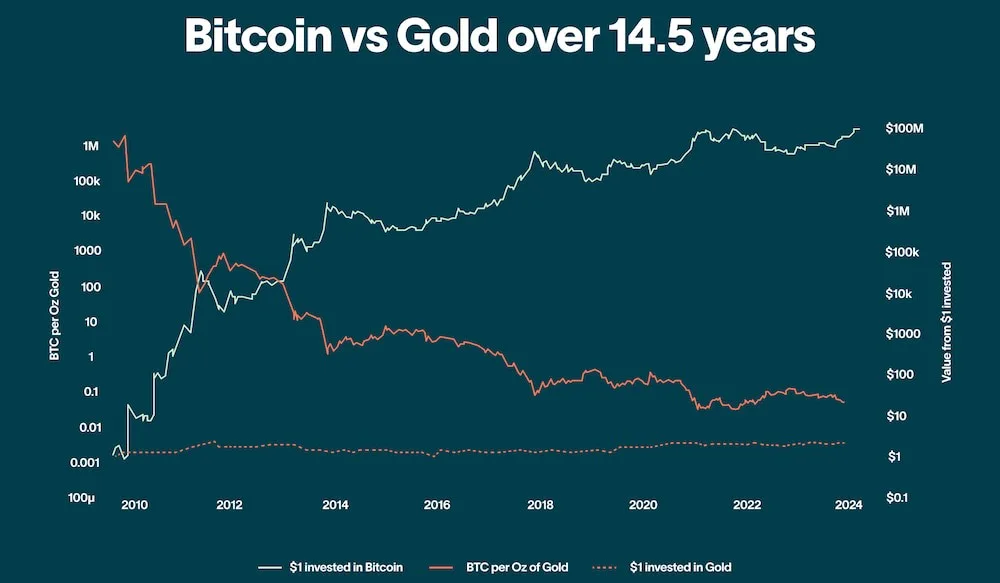 Gold vs. Bitcoin