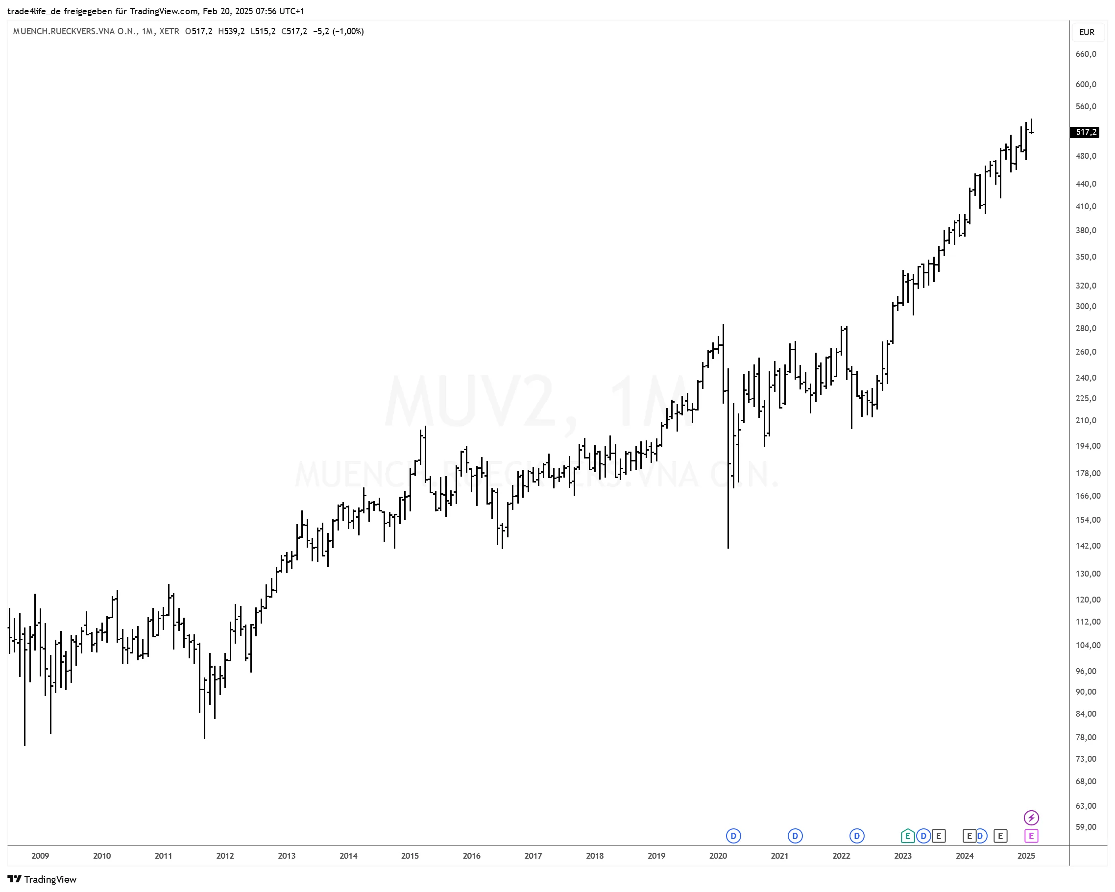 Munich Re Aktie_Kursverlauf ab 2019