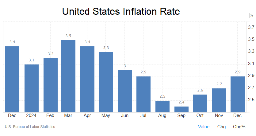 US Inflation