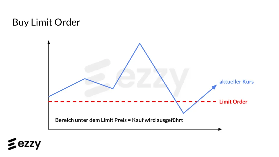 Buy Limit Order