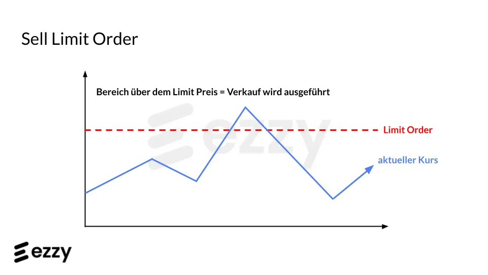 Sell Limit Order