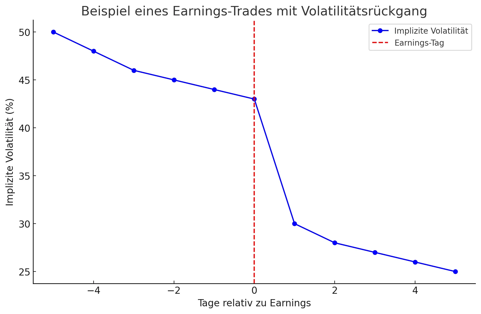 Beispiel eines Earnings-Trades mit Volatilitätssrückgang