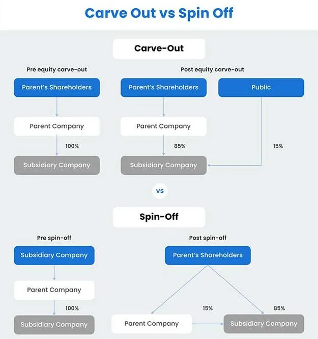 Carve Out vs. Spin Off