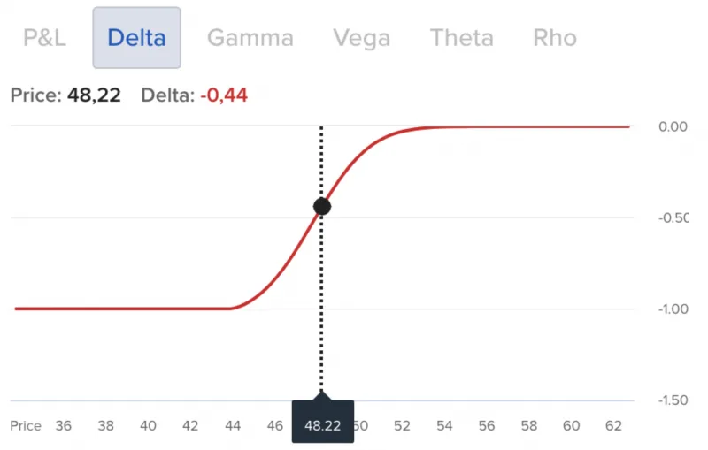Delta Put Option