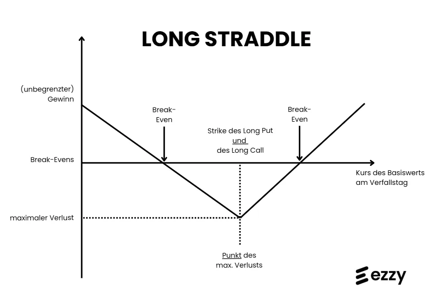 Long Straddle Pay-out-Diagramm