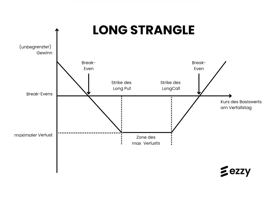 Long Strangle Pay-out-Diagramm