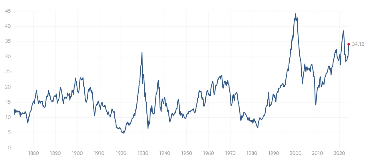 Traden oder Investieren: Bewertung des US-Aktienmarktes 