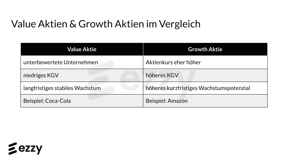 Value und Growth Aktien im Vergleich