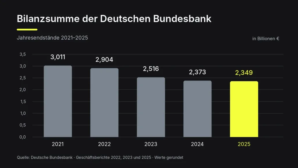 Bilanzsumme Deutsche Bundesbank