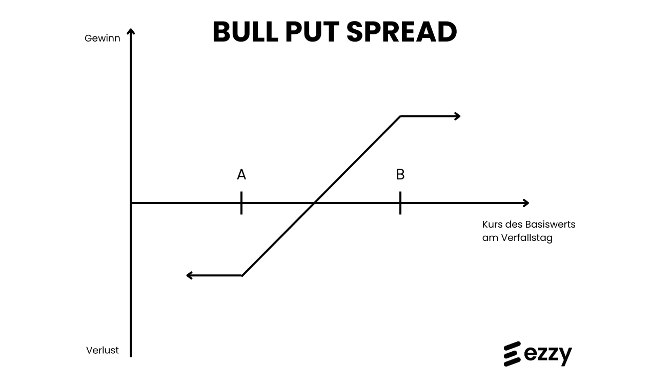Payoff-Diagramm