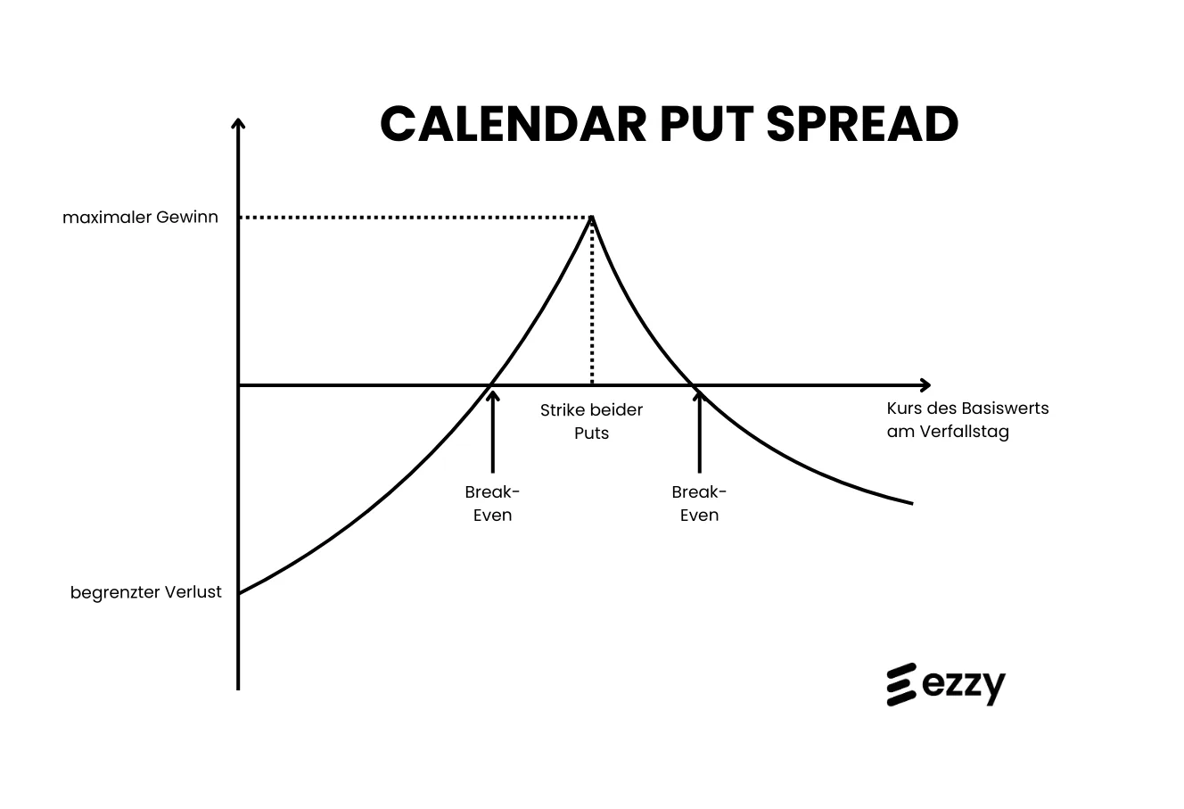 calendar put spread