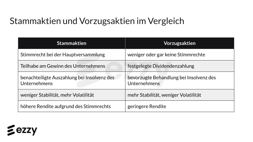 Stammaktien vs. Vorzugsaktien