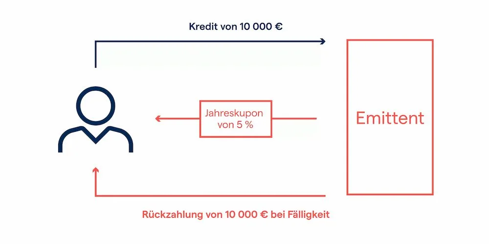 Funktionsweise Anleihen