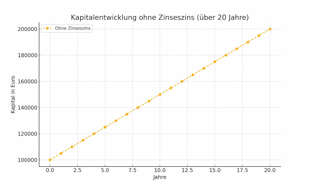 Ohne Zinseszinseffekt
