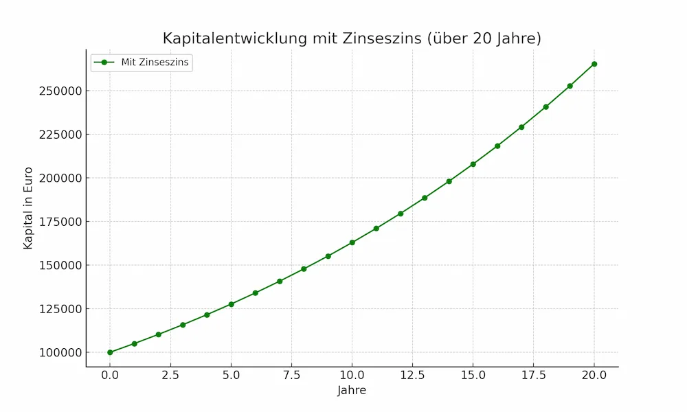 mit Zinseszinseffekt