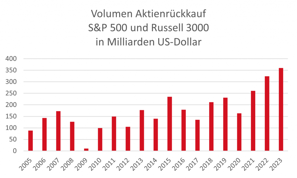 Volumen Aktienrückkauf