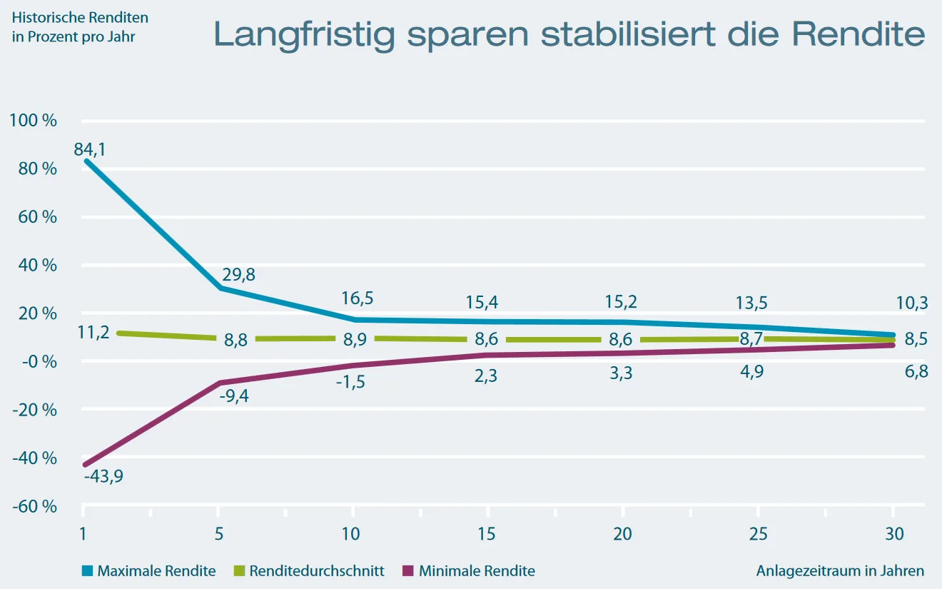 dax renditen nach anlagedauer