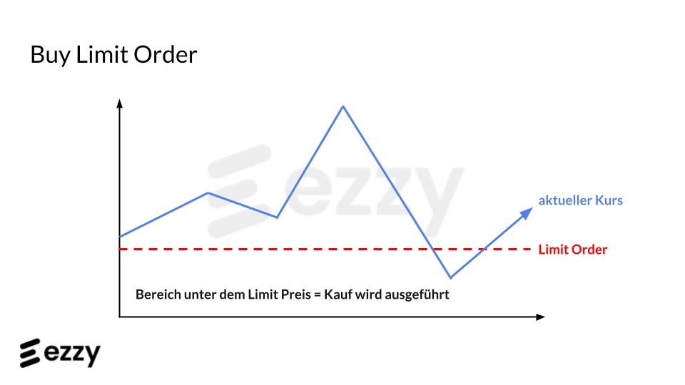Buy Limit Order