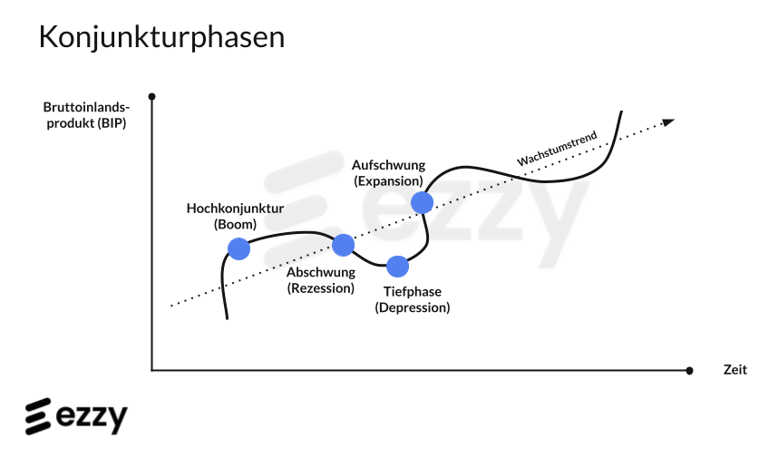 Konjunkturphasen und Rezession