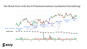 Break-Even und Prämieneinnahmen