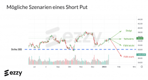 Mögliche Szenarien eines Short Put