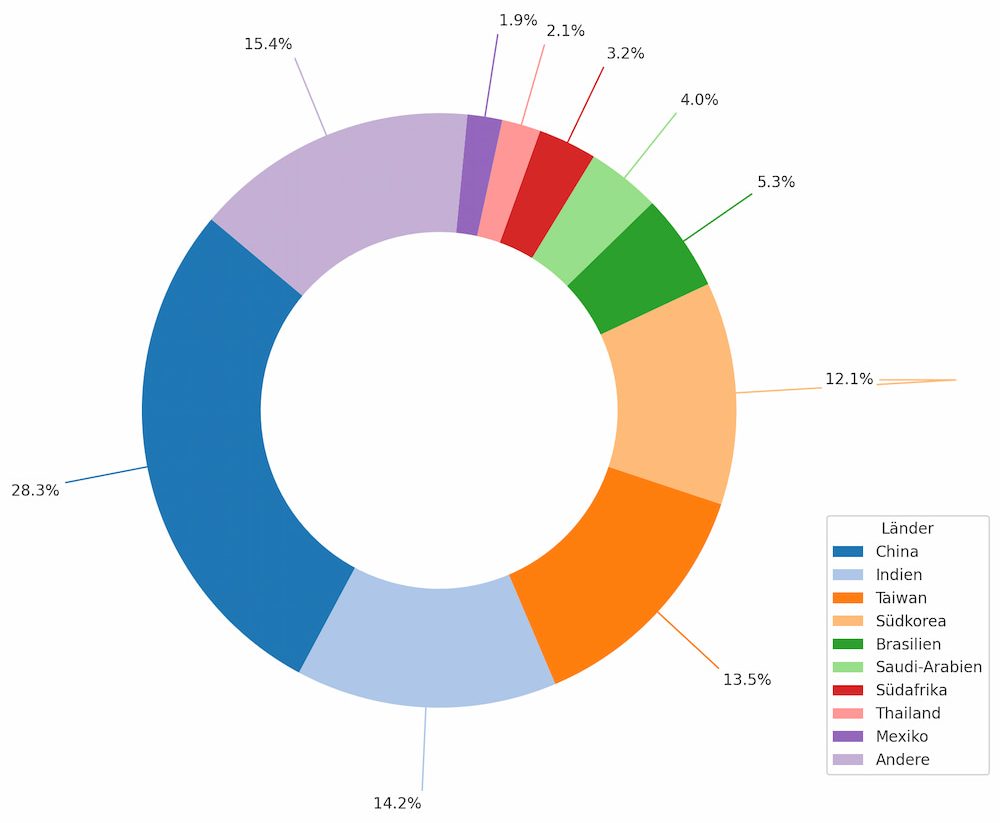 Emerging Markets - Indexgewichtung