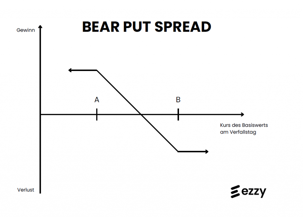 Payoff-Diagramm Bear Put Spread