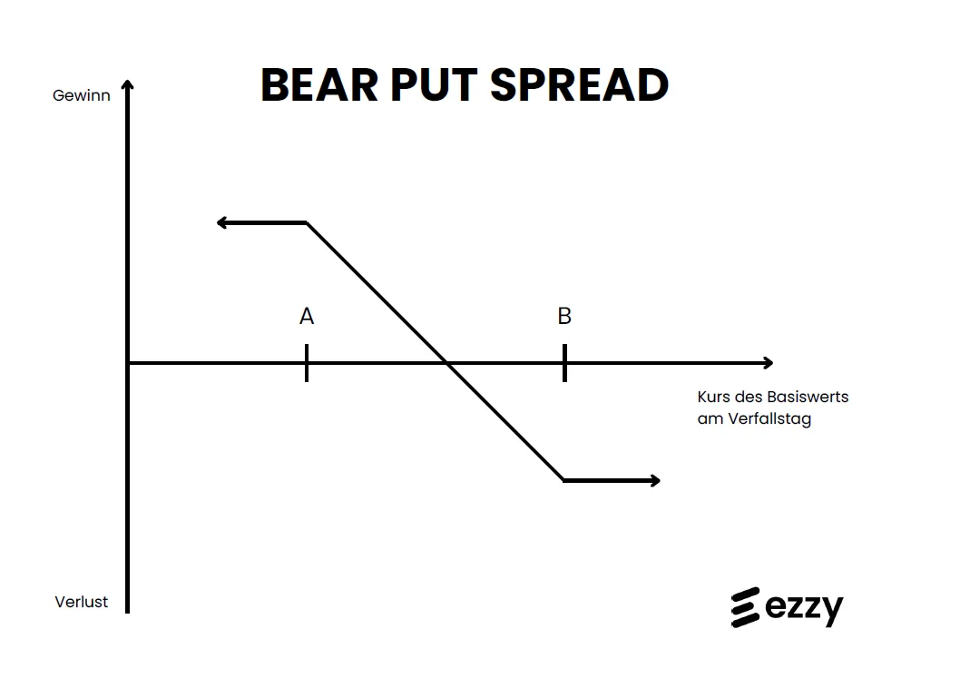 Payoff-Diagramm Bear Put Spread