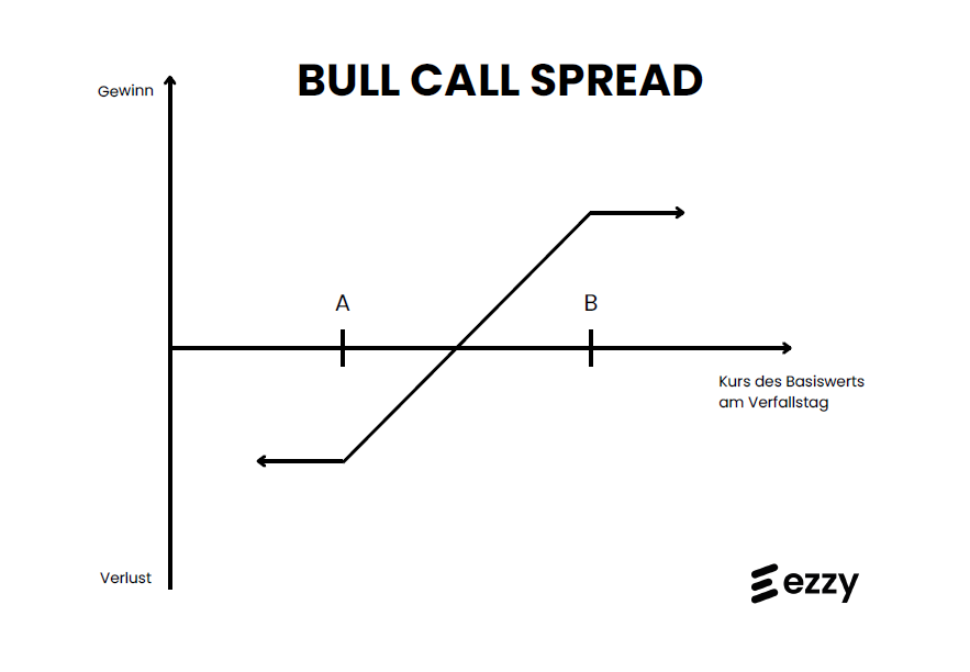 Gewinn-Verlust-Diagramm Bull Call Spread