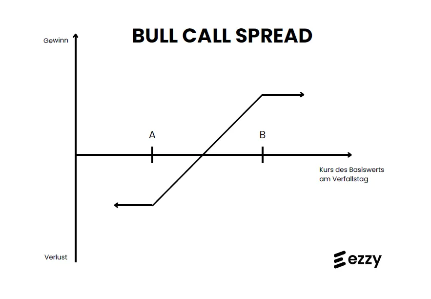 Gewinn-Verlust-Diagramm Bull Call Spread