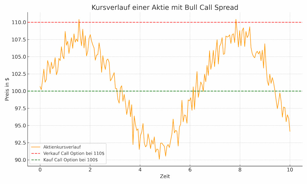 Bull Call Spread