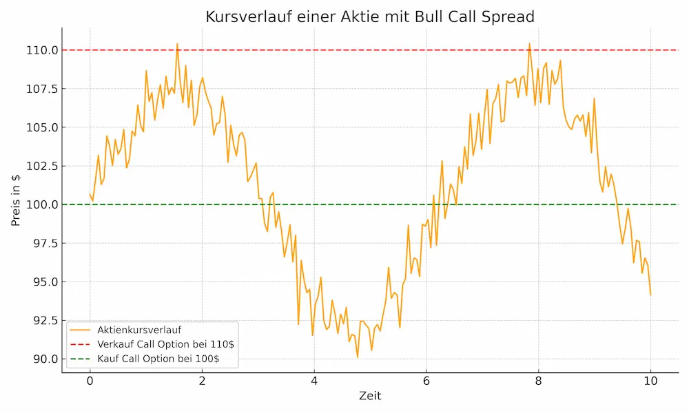 Bull Call Spread
