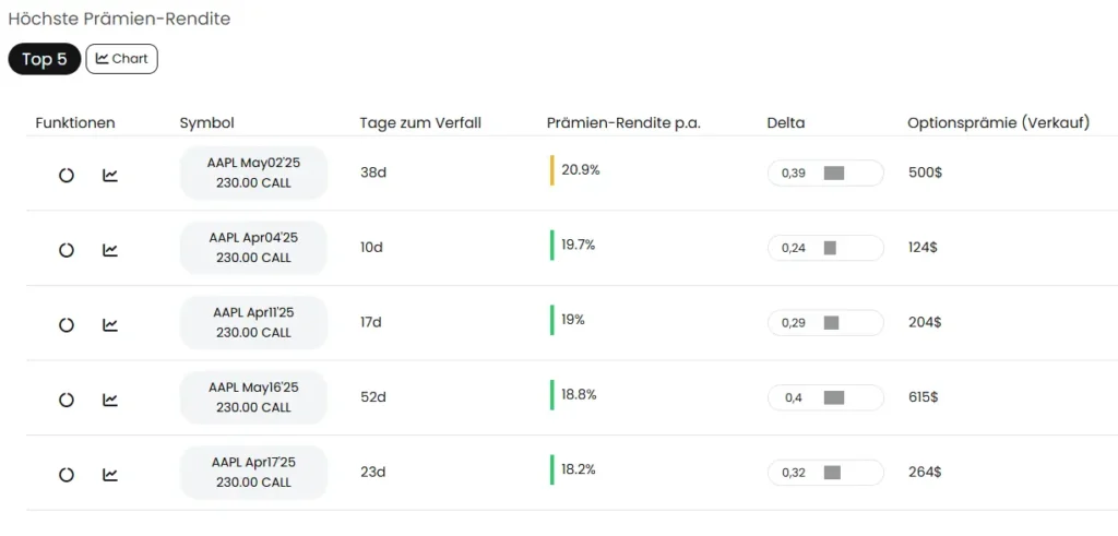 Covered Call on AAPL ezzy Express Mode