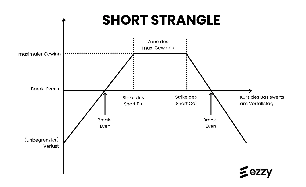 Short Strangle