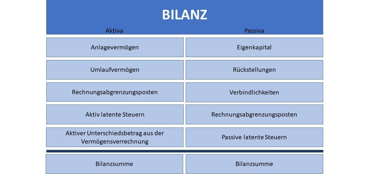 Bilanzsumme auf beiden Seiten