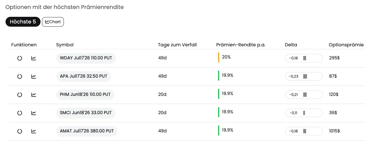 Aktien mit hoher Optionsprämie finden