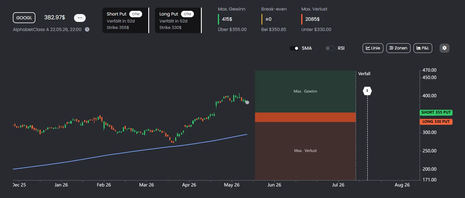 Bull Put Spread Chart ohne P L