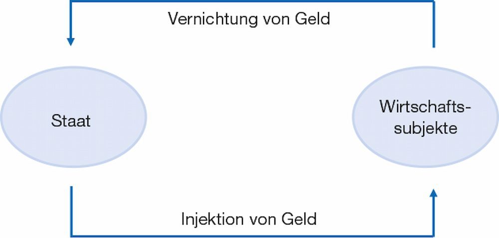 Entstehung und Vernichtung von Geld