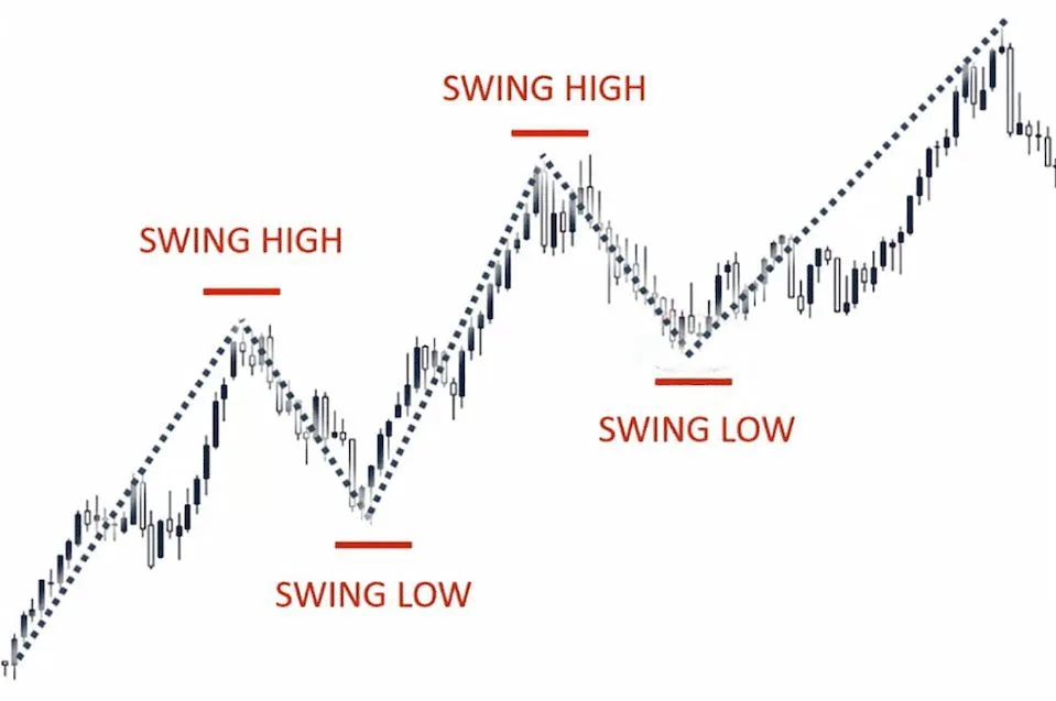 Swing Trading Strategie
