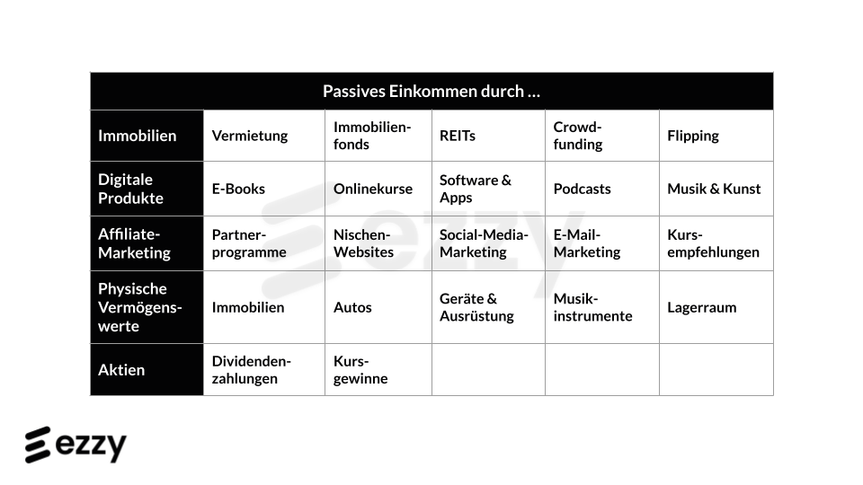 Passives Einkommen durch ...