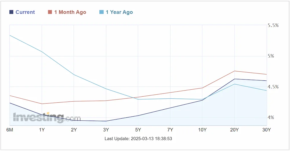 US Yield Curve