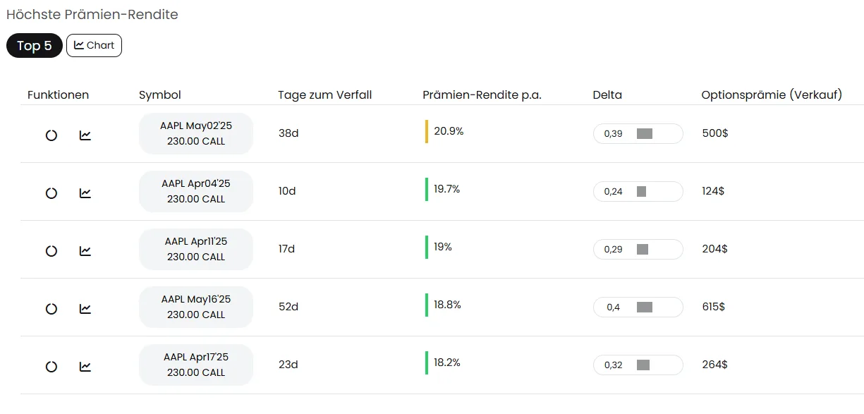 Covered Call auf AAPL ezzy Express Mode