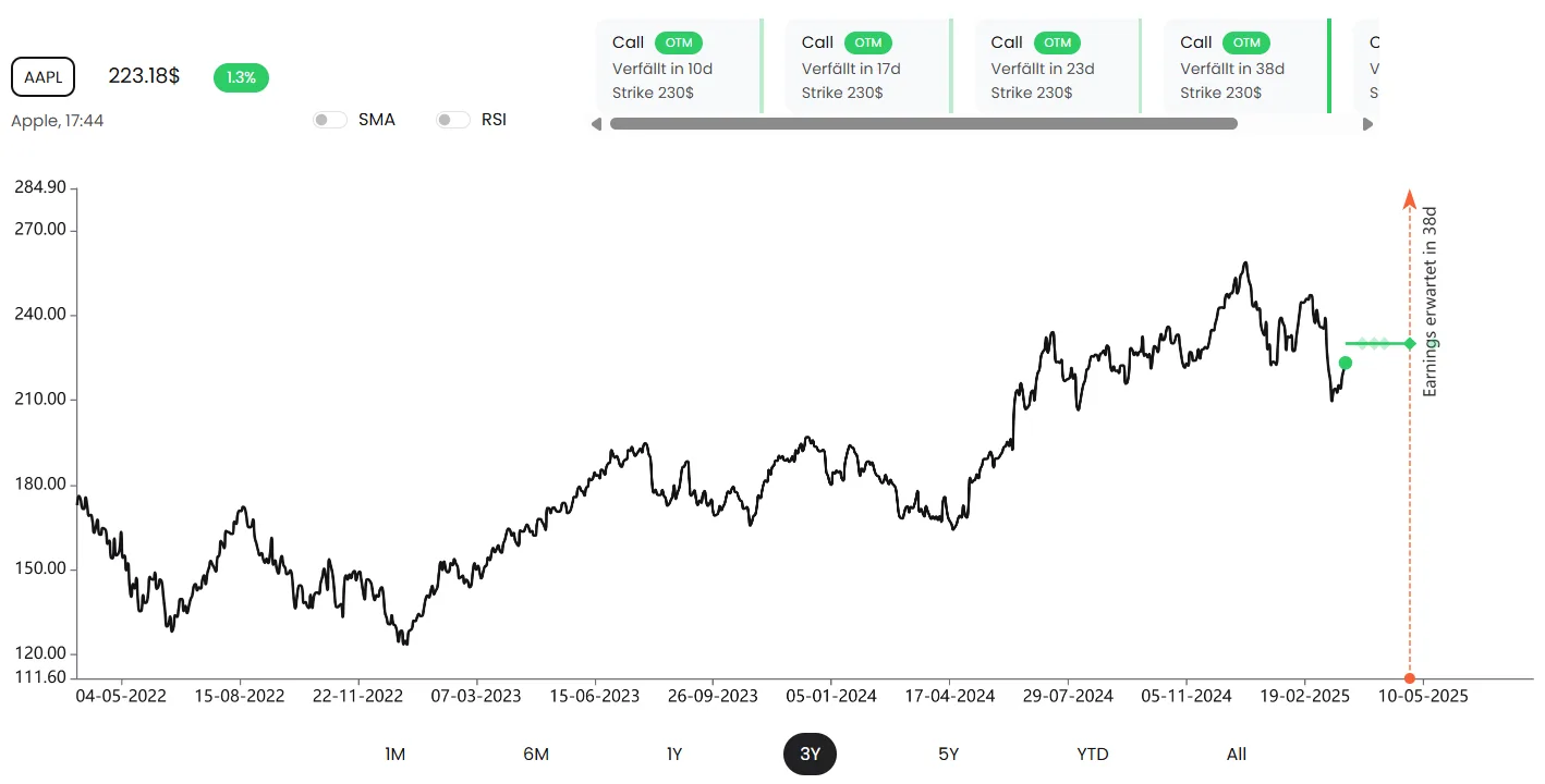 Covered Call auf Apple ezzy Chart
