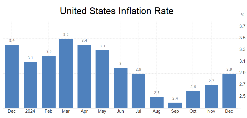 US Inflation
