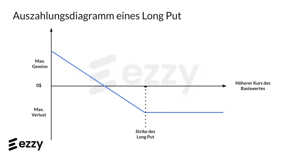 Auszahlungsdiagramm Long Put