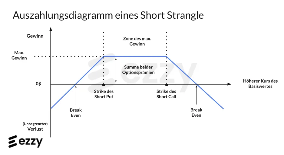 Auszahlungsdiagramm Short Strangle